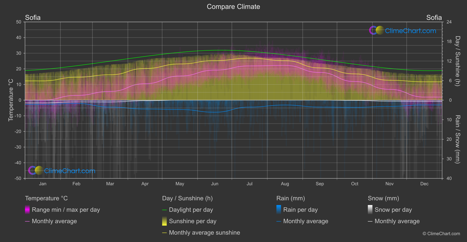 Climate Compare: Sofia (Bulgaria)