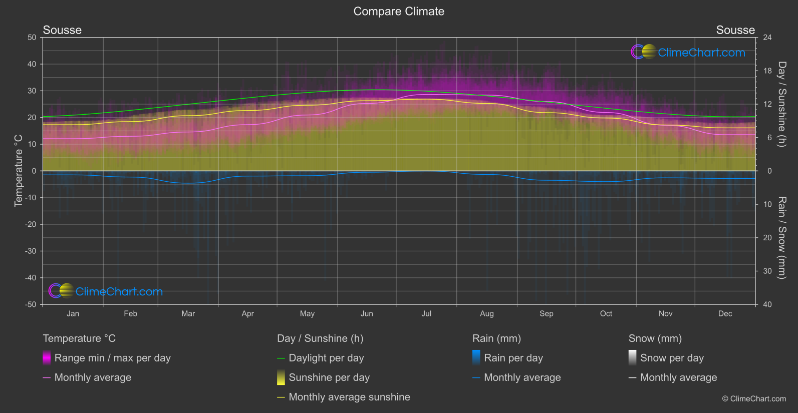 Climate Compare: Sousse (Tunisia)