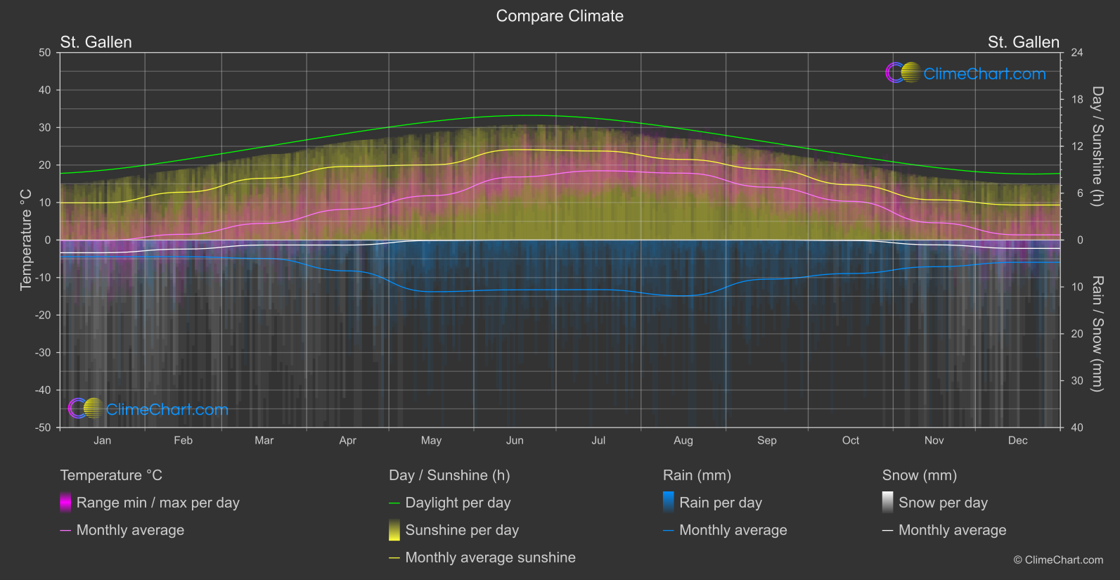 Climate Compare: St. Gallen (Switzerland)