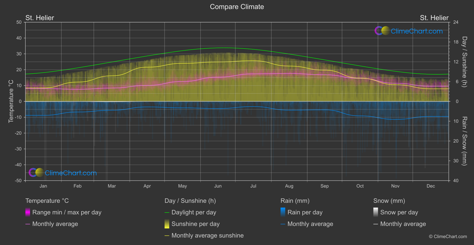 Climate Compare: St. Helier (Jersey)