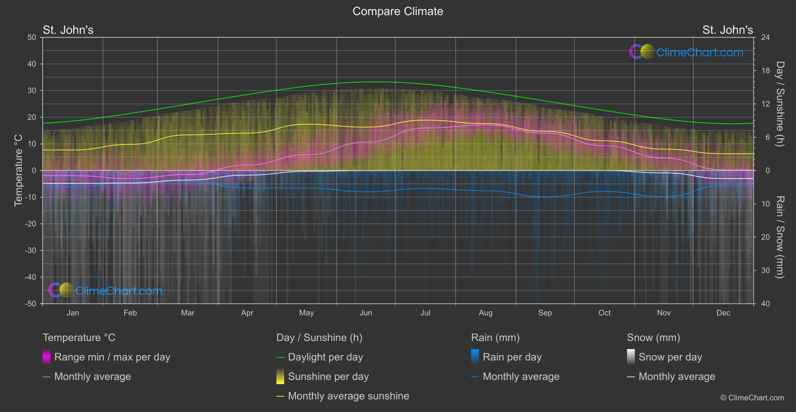 Climate Compare: St. John's (Canada)