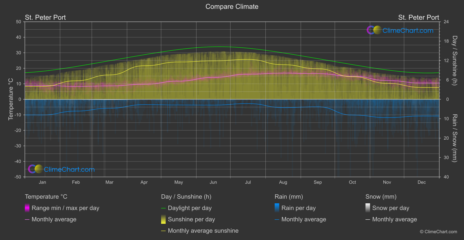 Climate Compare: St. Peter Port (Guernsey)