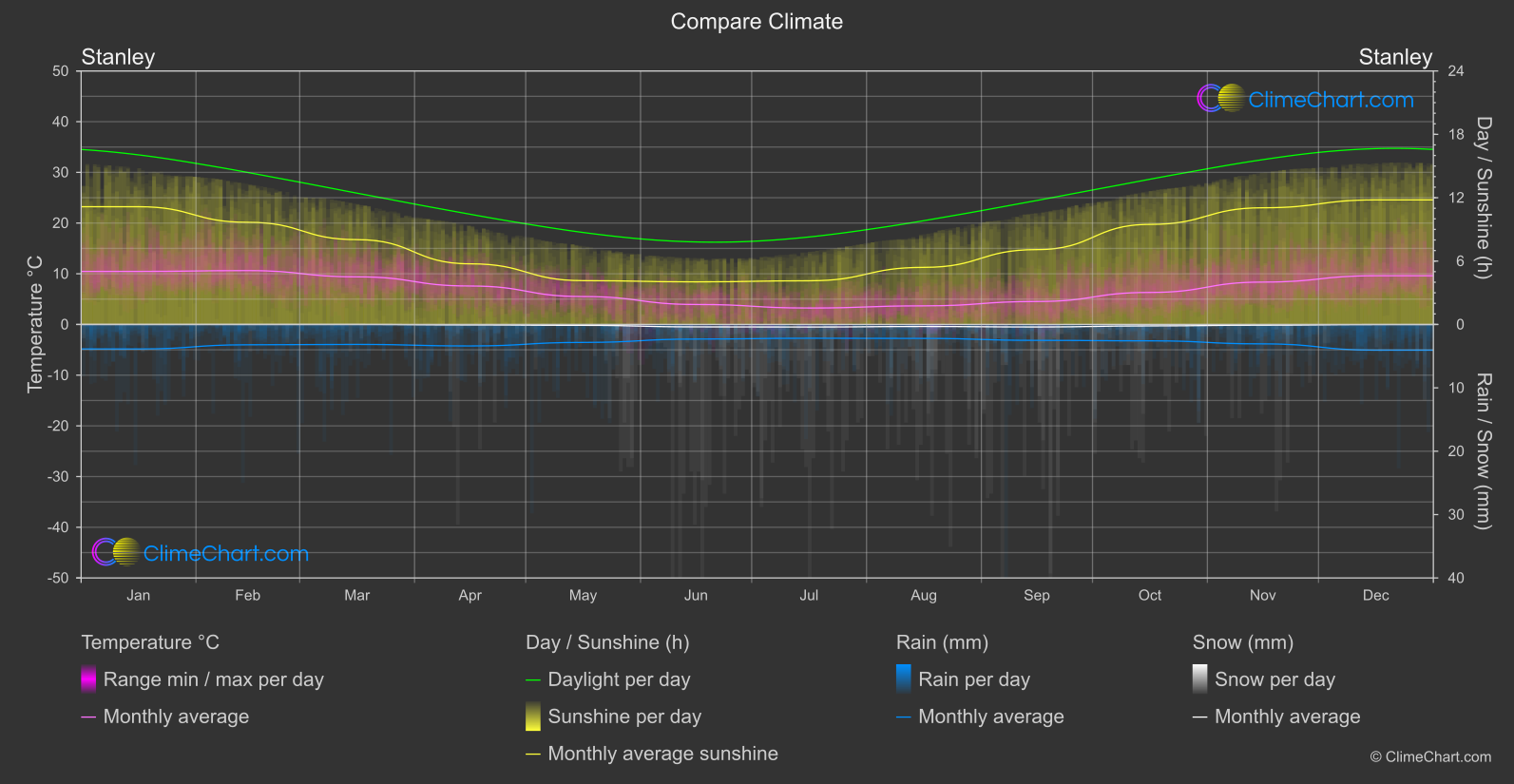 Climate Compare: Stanley (Falkland Islands (Malvinas))