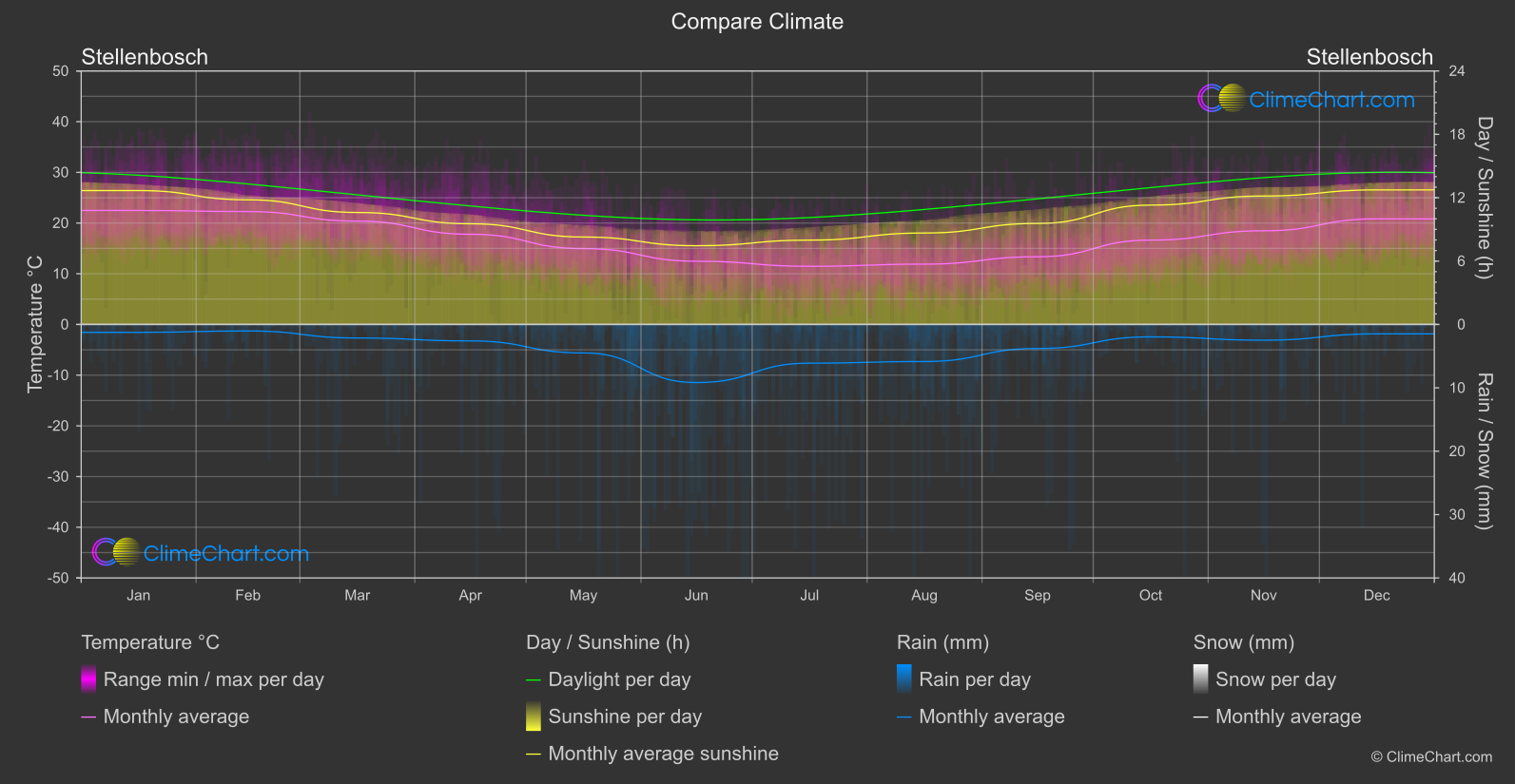 Climate Compare: Stellenbosch (South Africa)