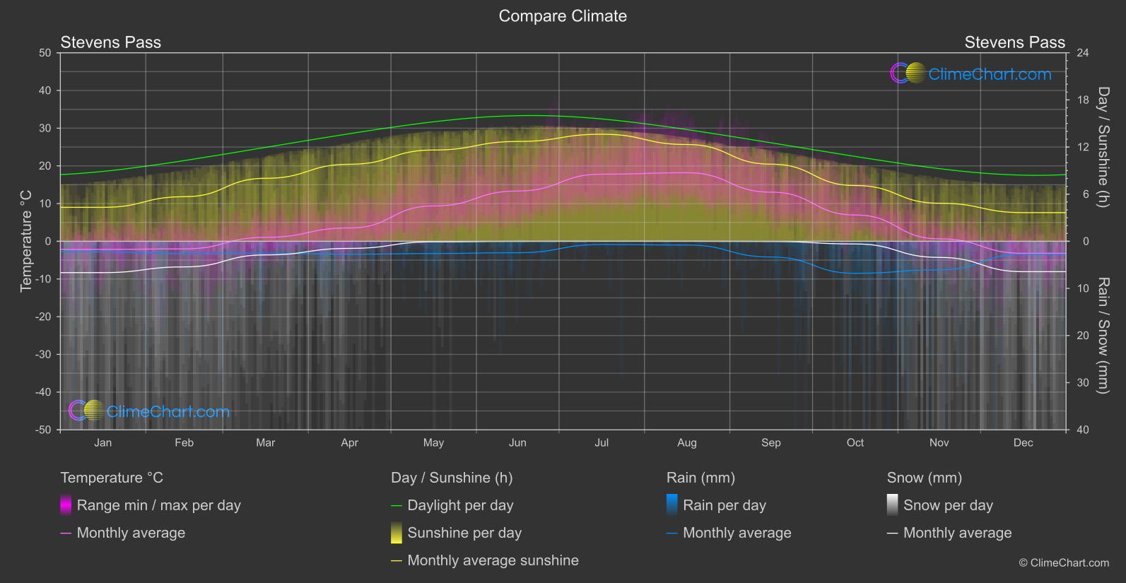 Climate Compare: Stevens Pass (USA)