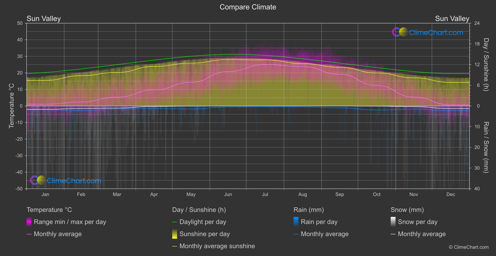 Climate Compare: Sun Valley (USA)