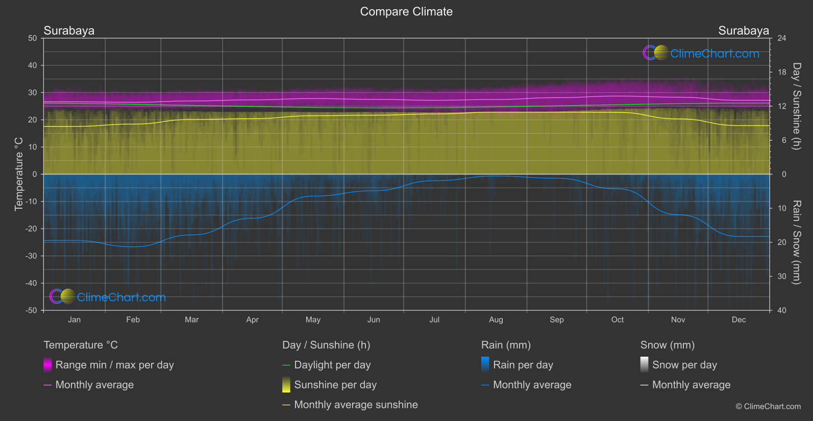 Climate Compare: Surabaya (Indonesia)