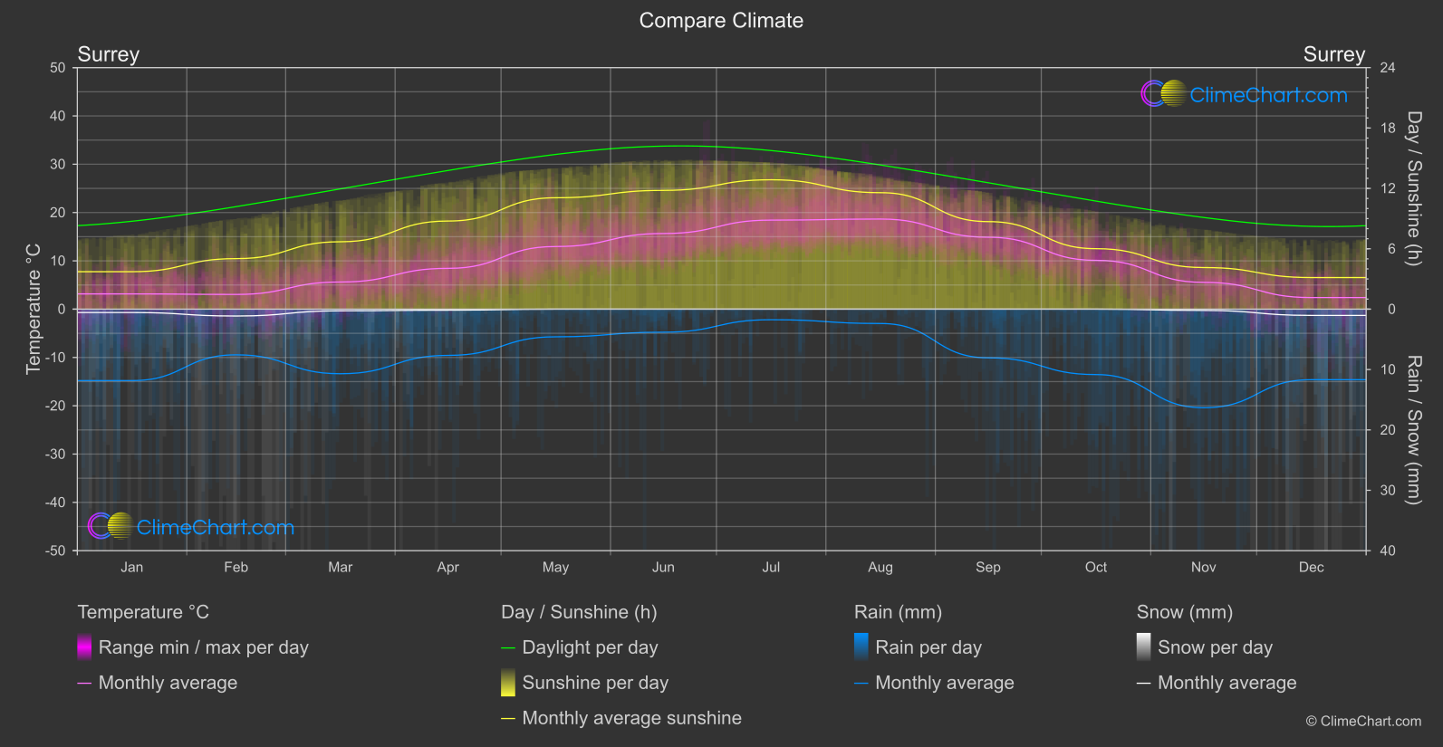 Climate Compare: Surrey (Canada)