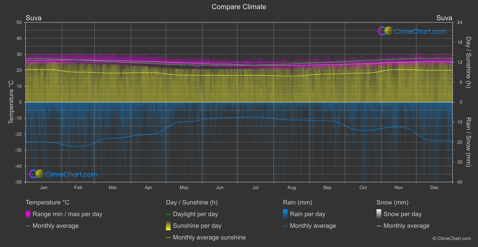 Climate Compare: Suva (Fiji)