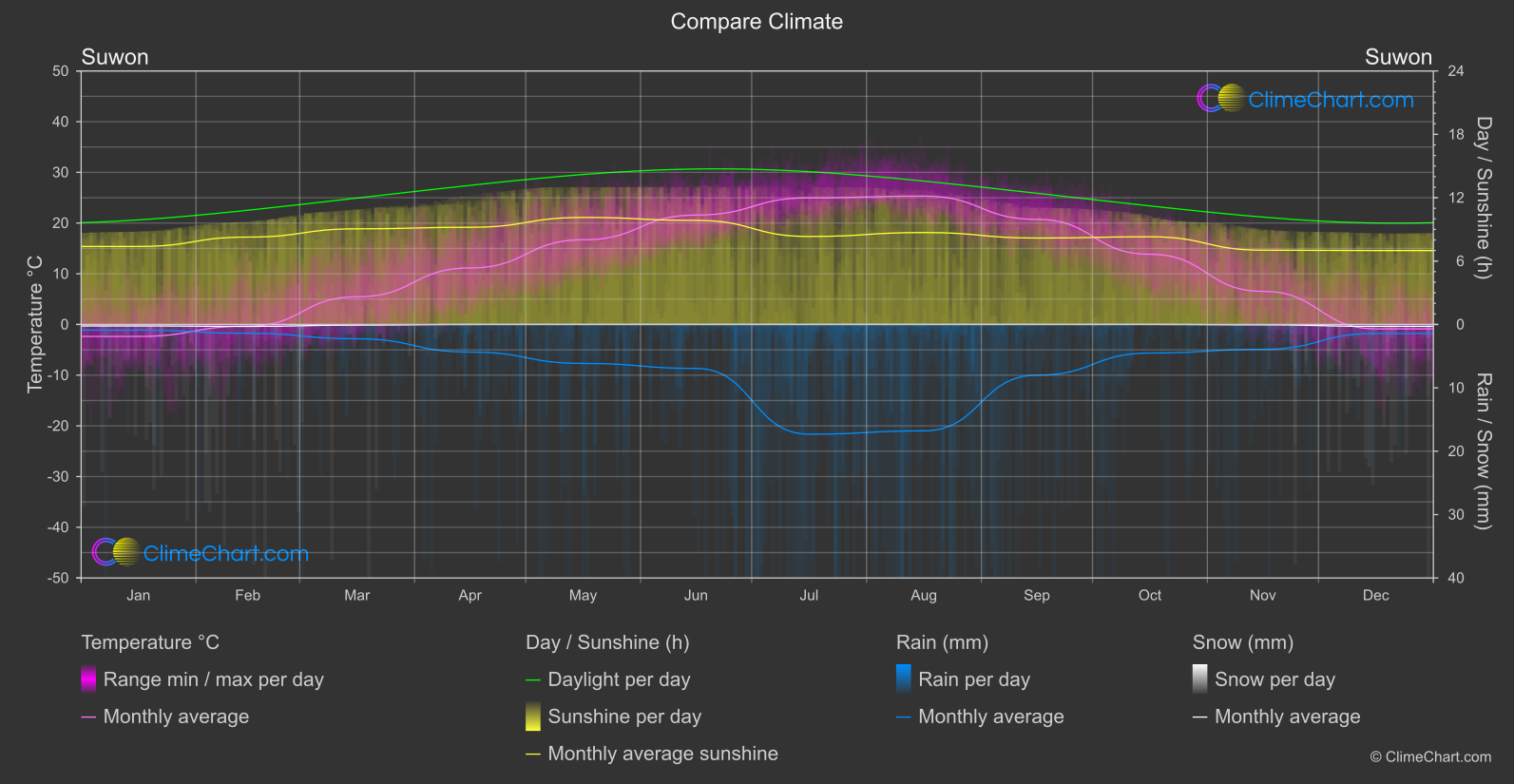 Climate Compare: Suwon (South Korea)