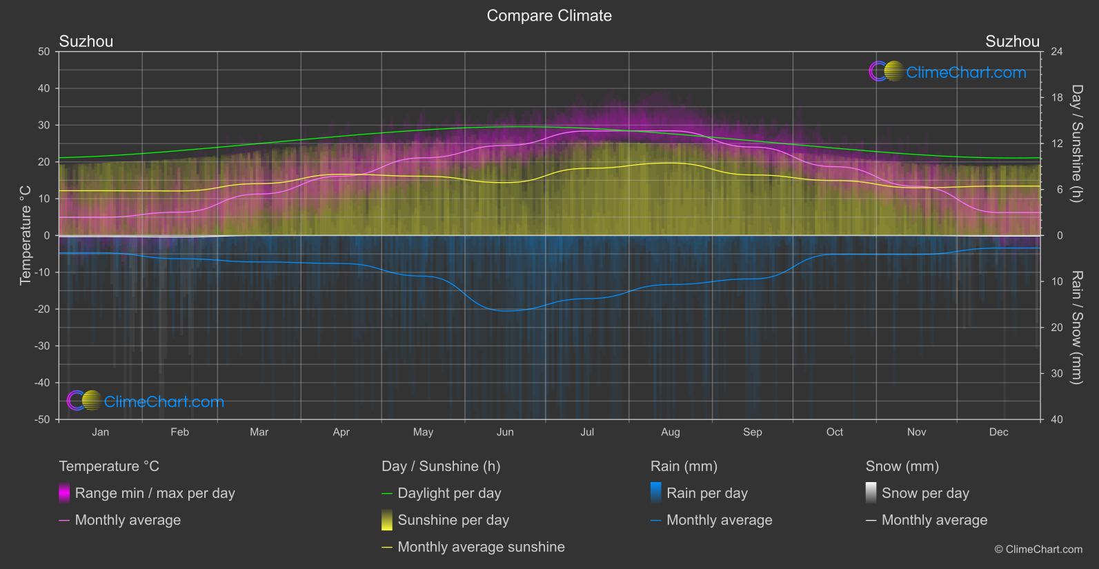 Climate Compare: Suzhou (China)