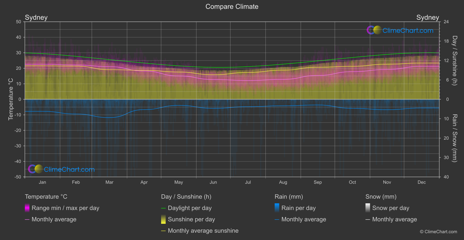 Climate Compare: Sydney (Australia)