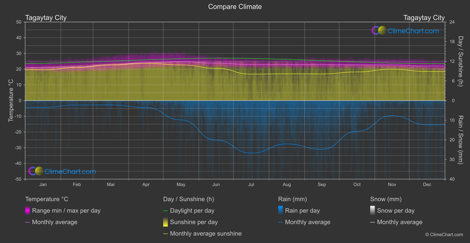 Climate Compare: Tagaytay City (Philippines)