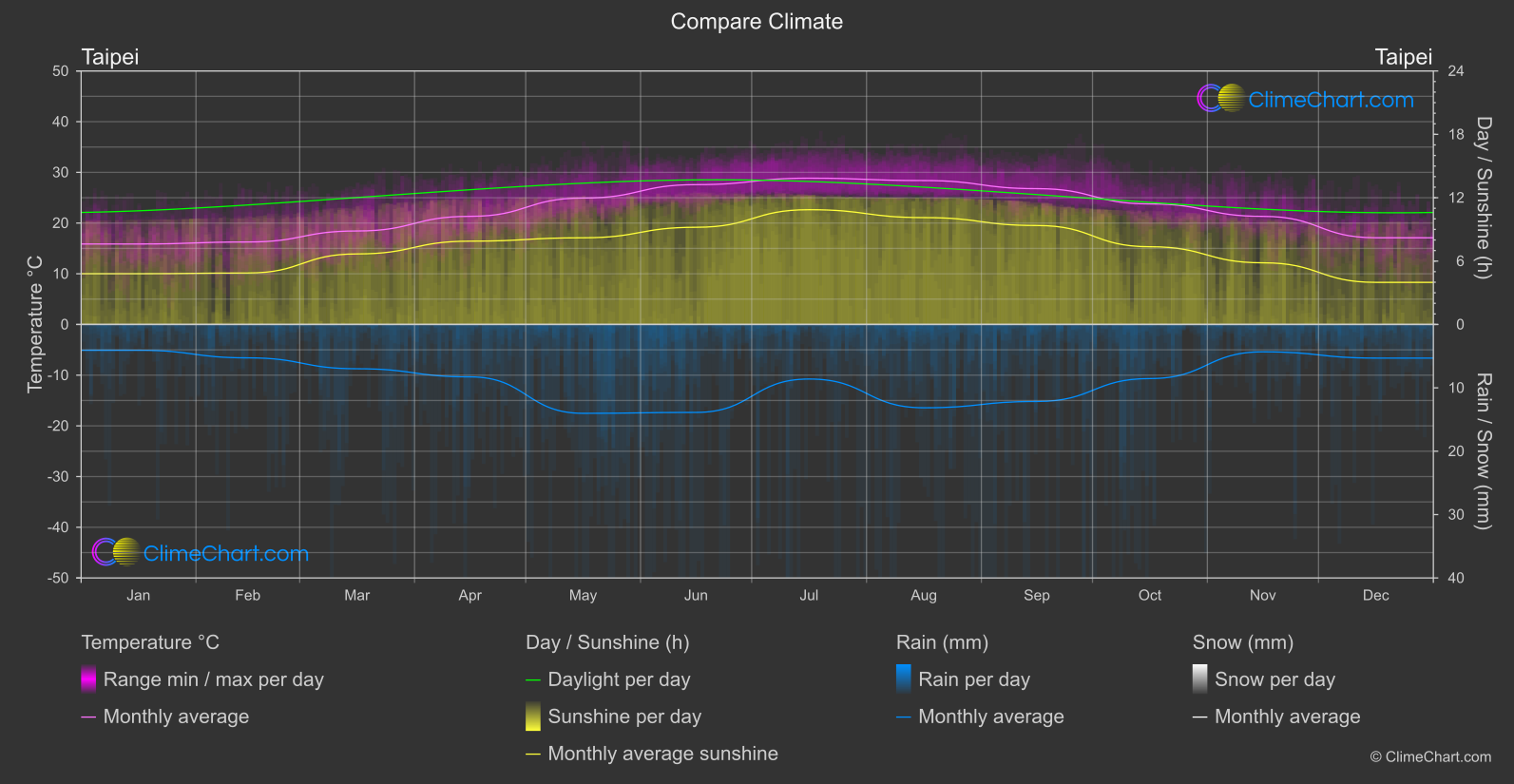 Climate Compare: Taipei (Taiwan)