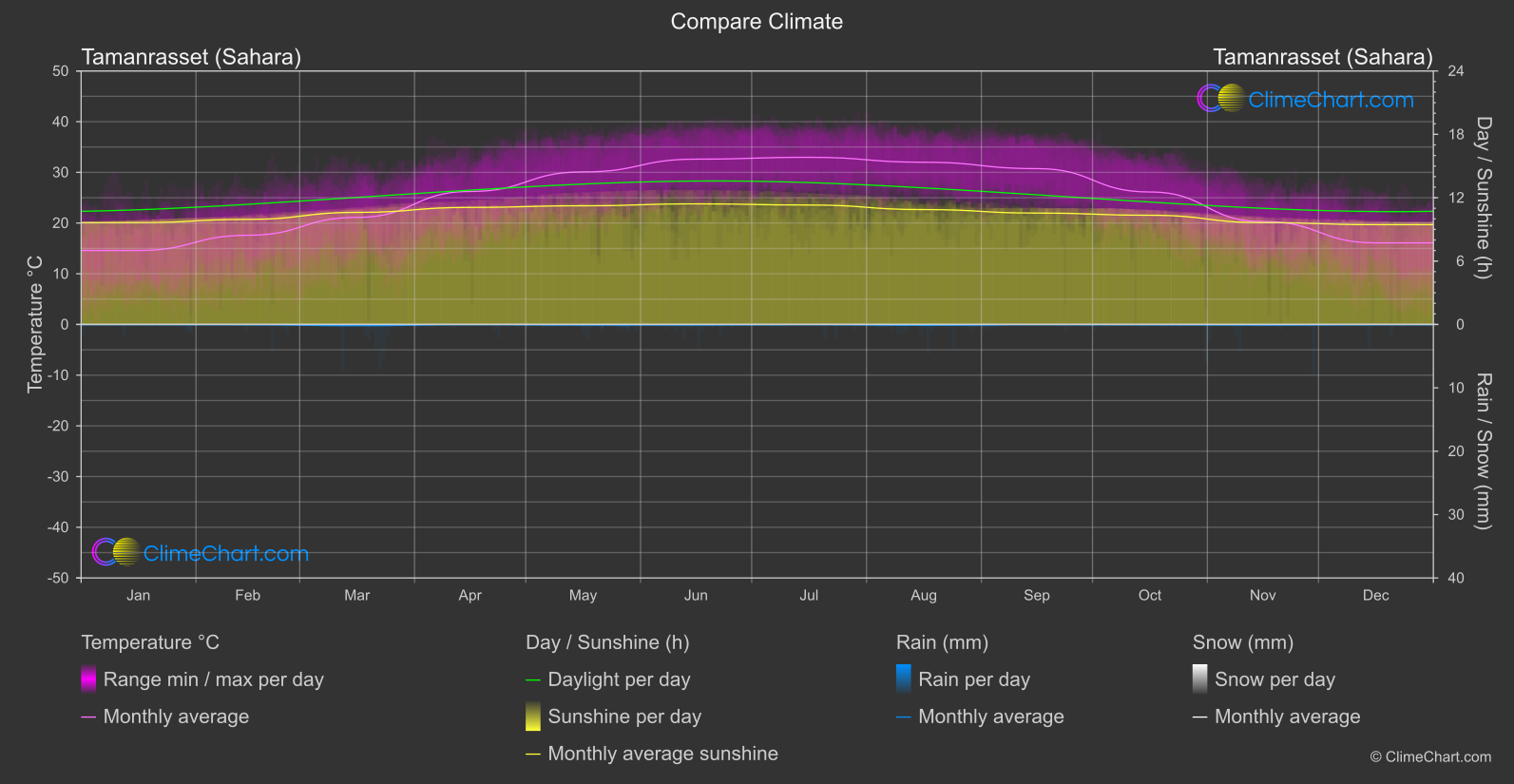 Climate Compare: Tamanrasset (Sahara) (Algeria)