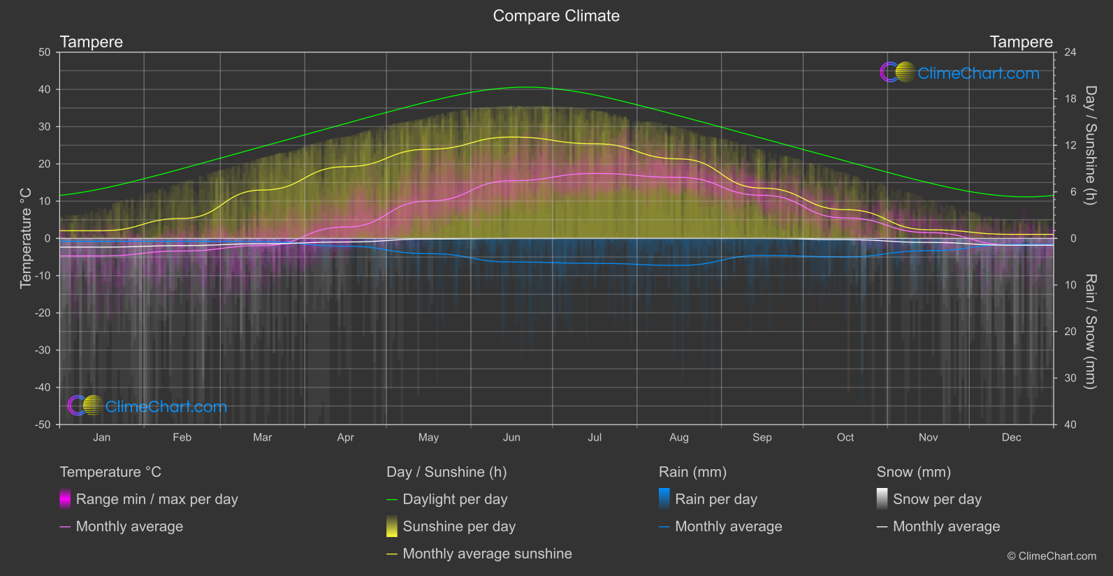 Climate Compare: Tampere (Finland)