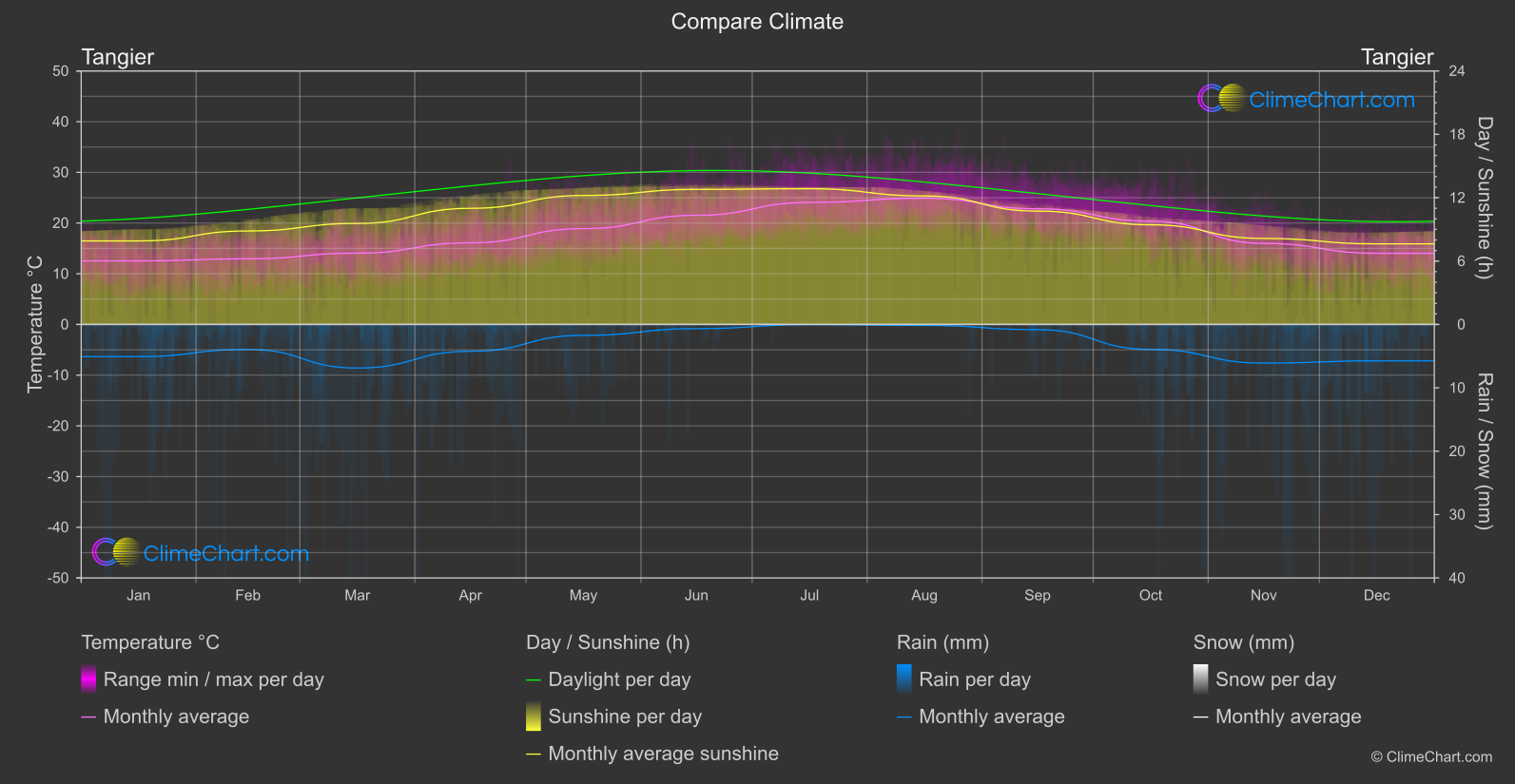 Climate Compare: Tangier (Morocco)