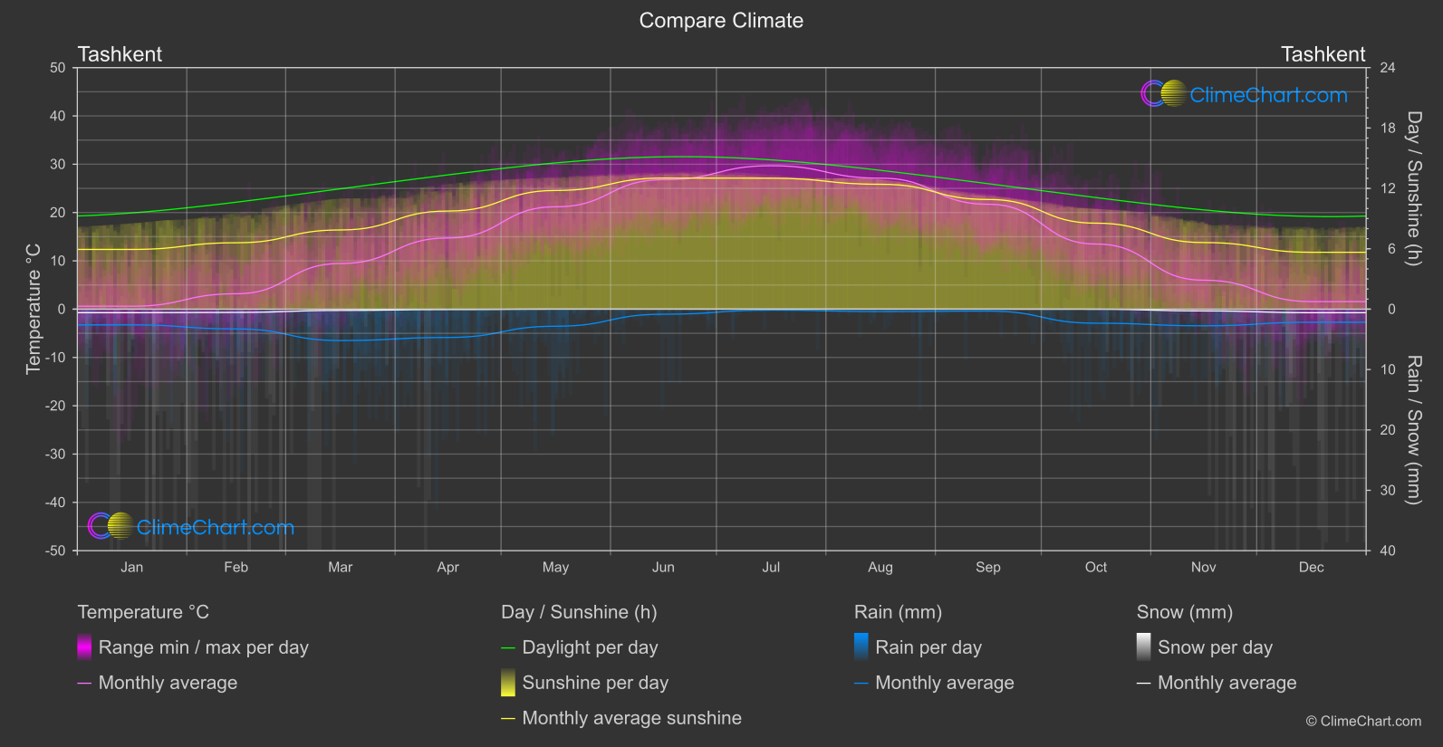 Climate Compare: Tashkent (Uzbekistan)