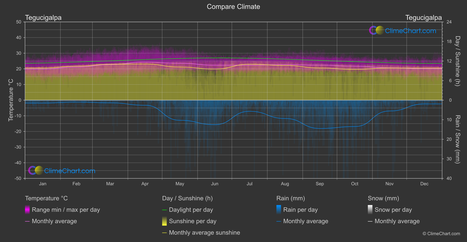 Climate Compare: Tegucigalpa (Honduras)