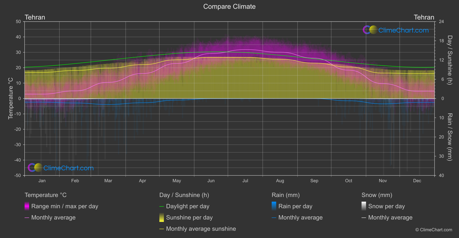 Climate Compare: Tehran (Iran)