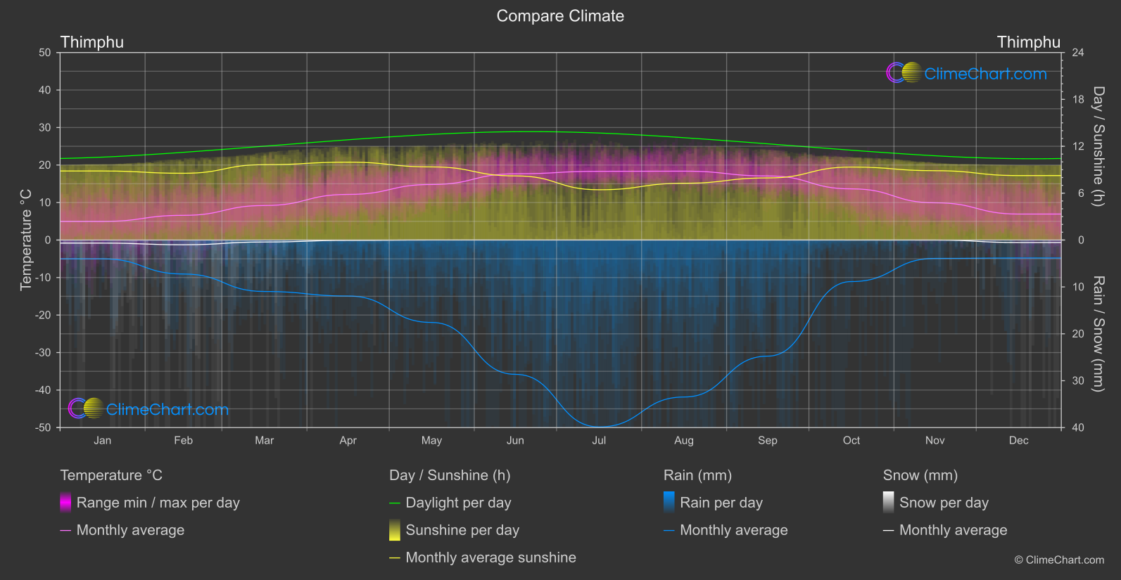 Climate Compare: Thimphu (Bhutan)