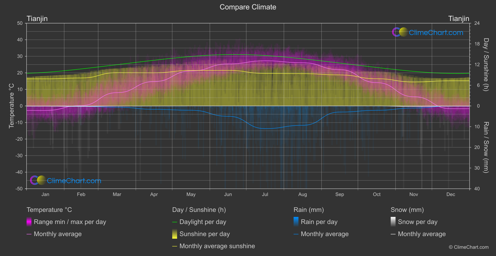 Climate Compare: Tianjin (China)