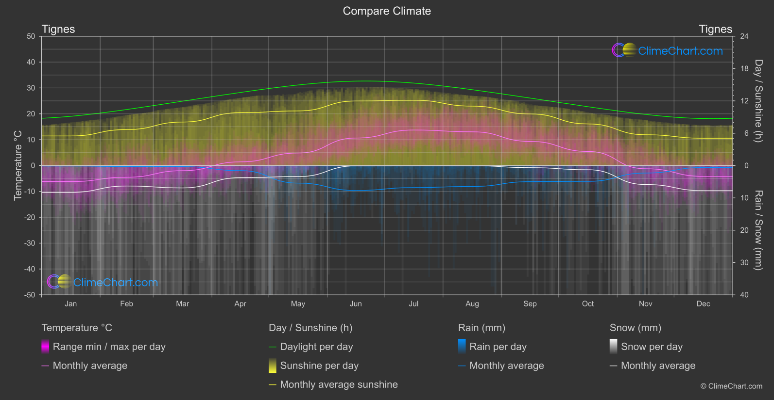 Climate Compare: Tignes (France)