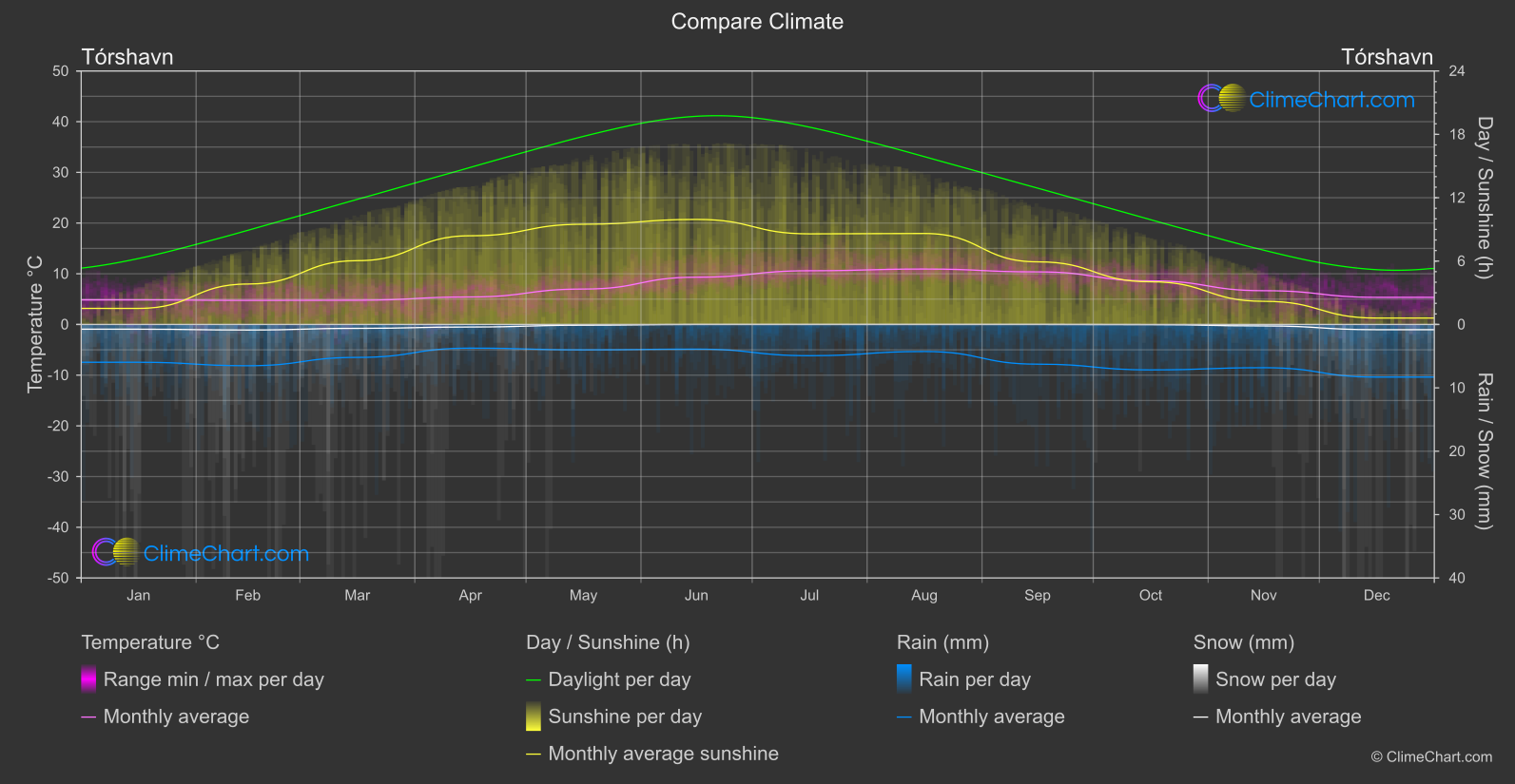 Climate Compare: Tórshavn (Faroe Islands)