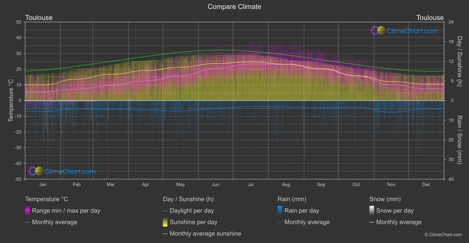 Climate Compare: Toulouse (France)