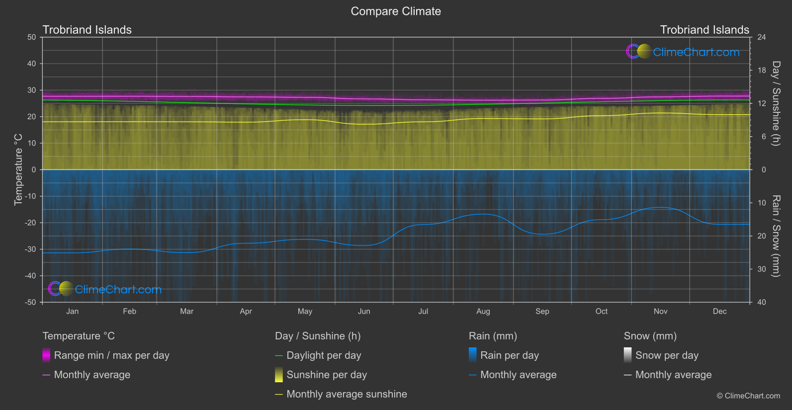 Climate Compare: Trobriand Islands (Papua New Guinea)