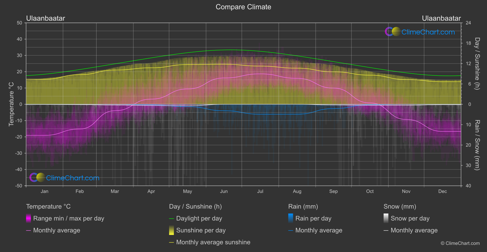 Climate Compare: Ulaanbaatar (Mongolia)