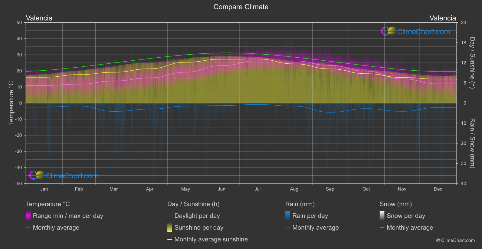 Climate Compare: Valencia (Spain)