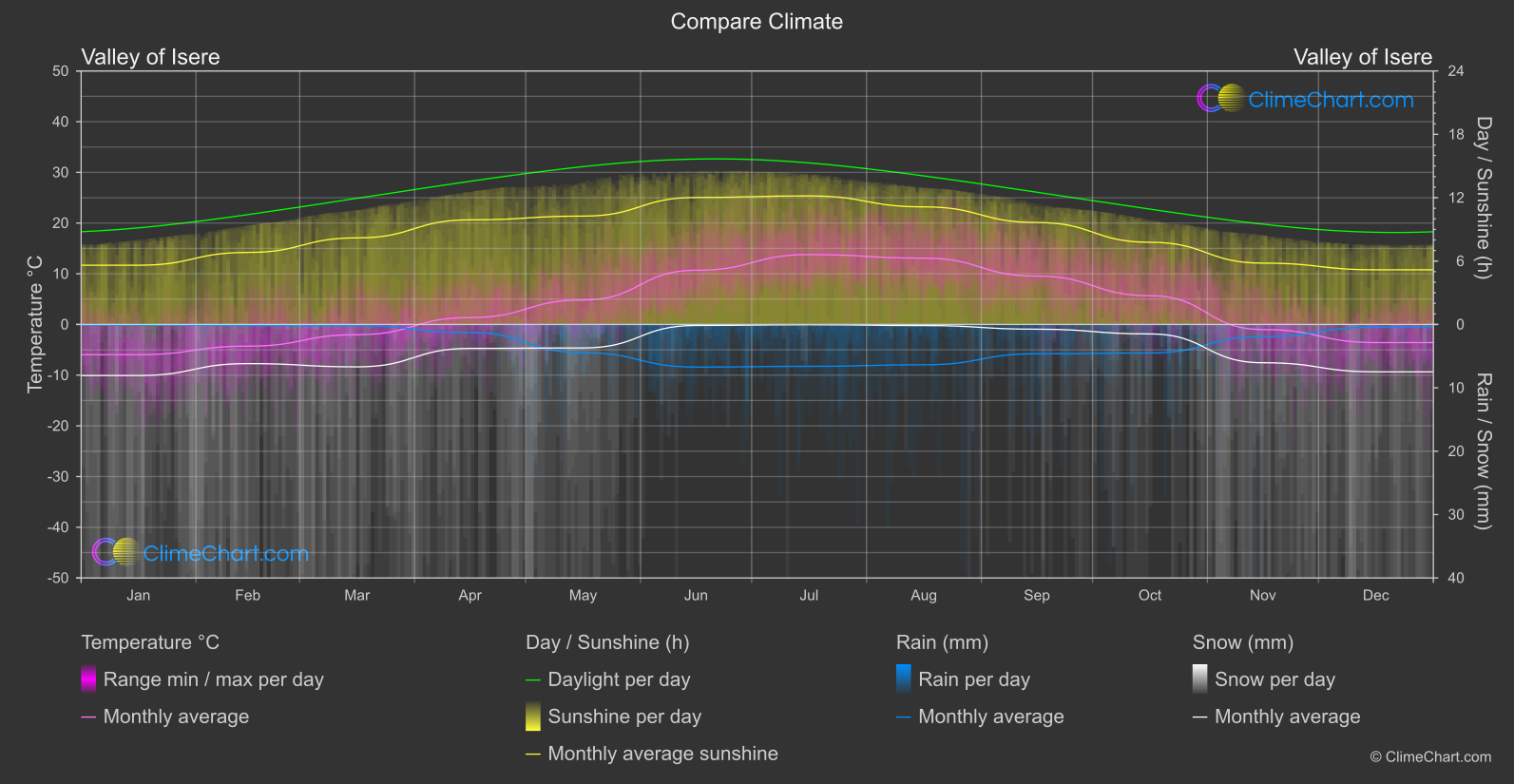 Climate Compare: Valley of Isere (France)