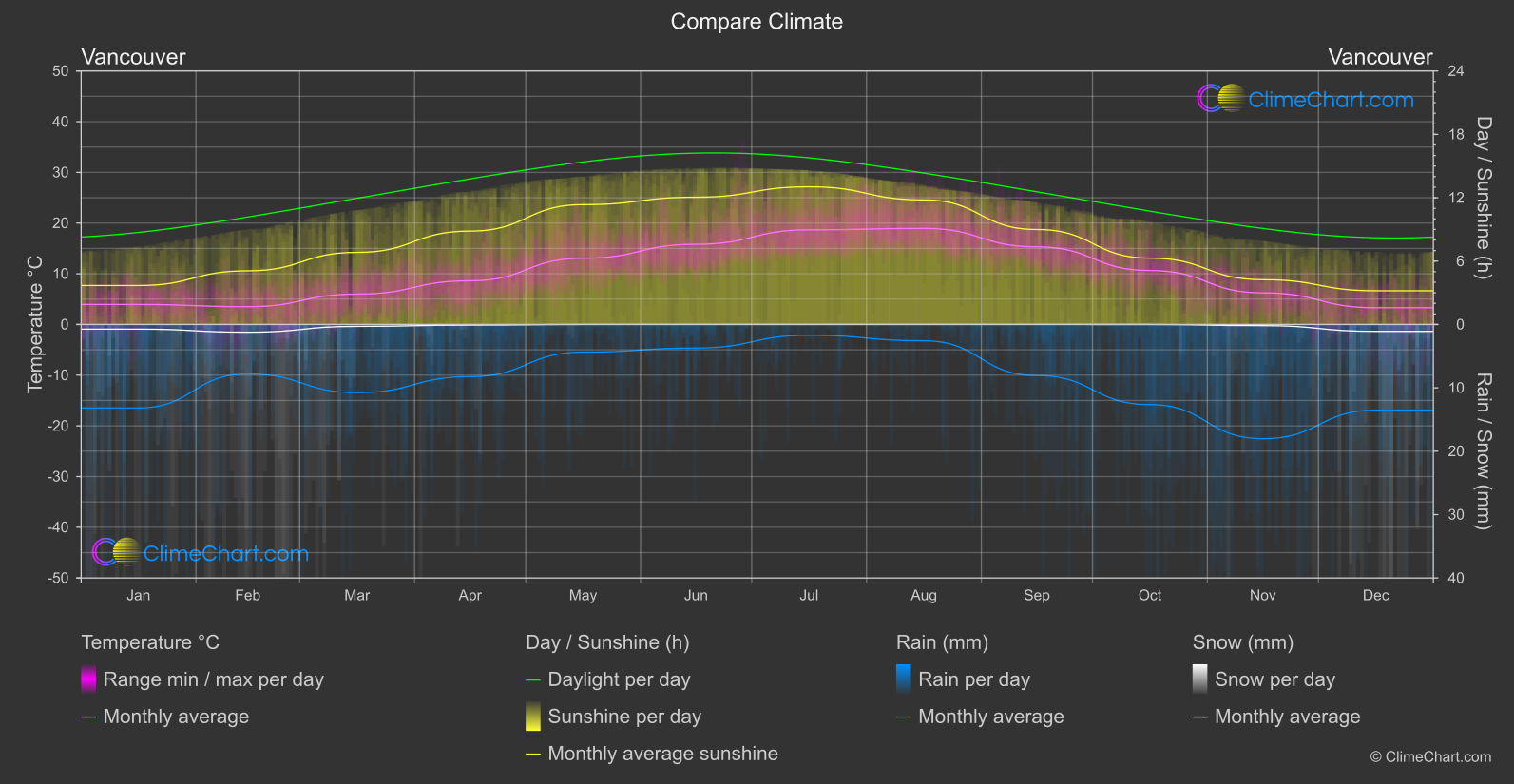 Climate Compare: Vancouver (Canada)