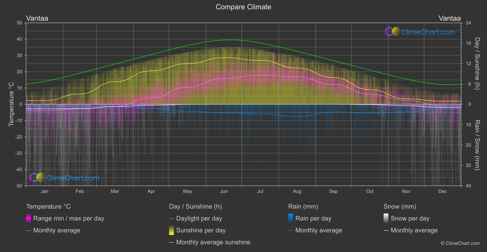 Climate Compare: Vantaa (Finland)