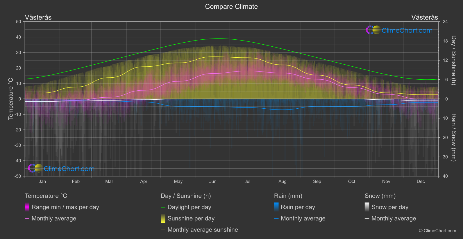 Climate Compare: Västerås (Sweden)