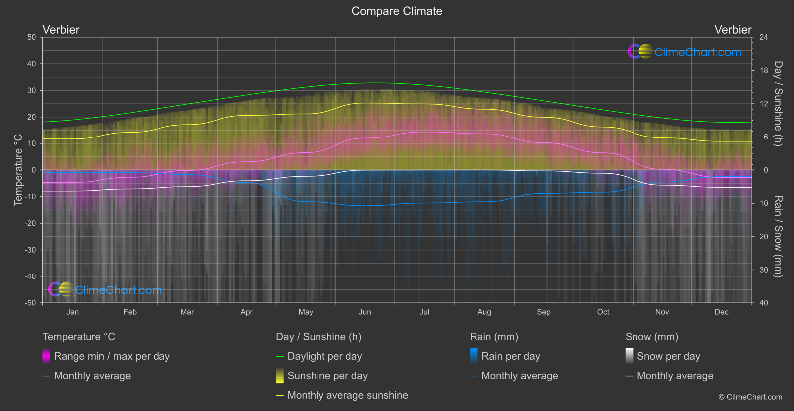 Climate Compare: Verbier (Switzerland)