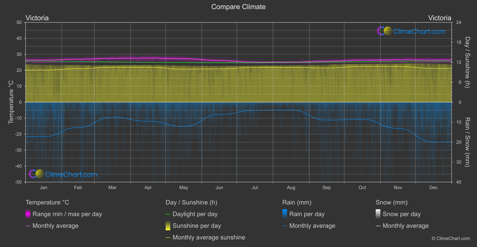 Climate Compare: Victoria (Seychelles)