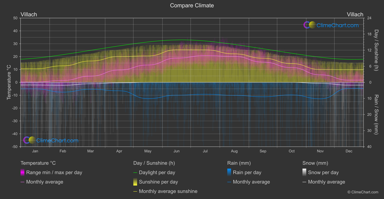 Climate Compare: Villach (Austria)