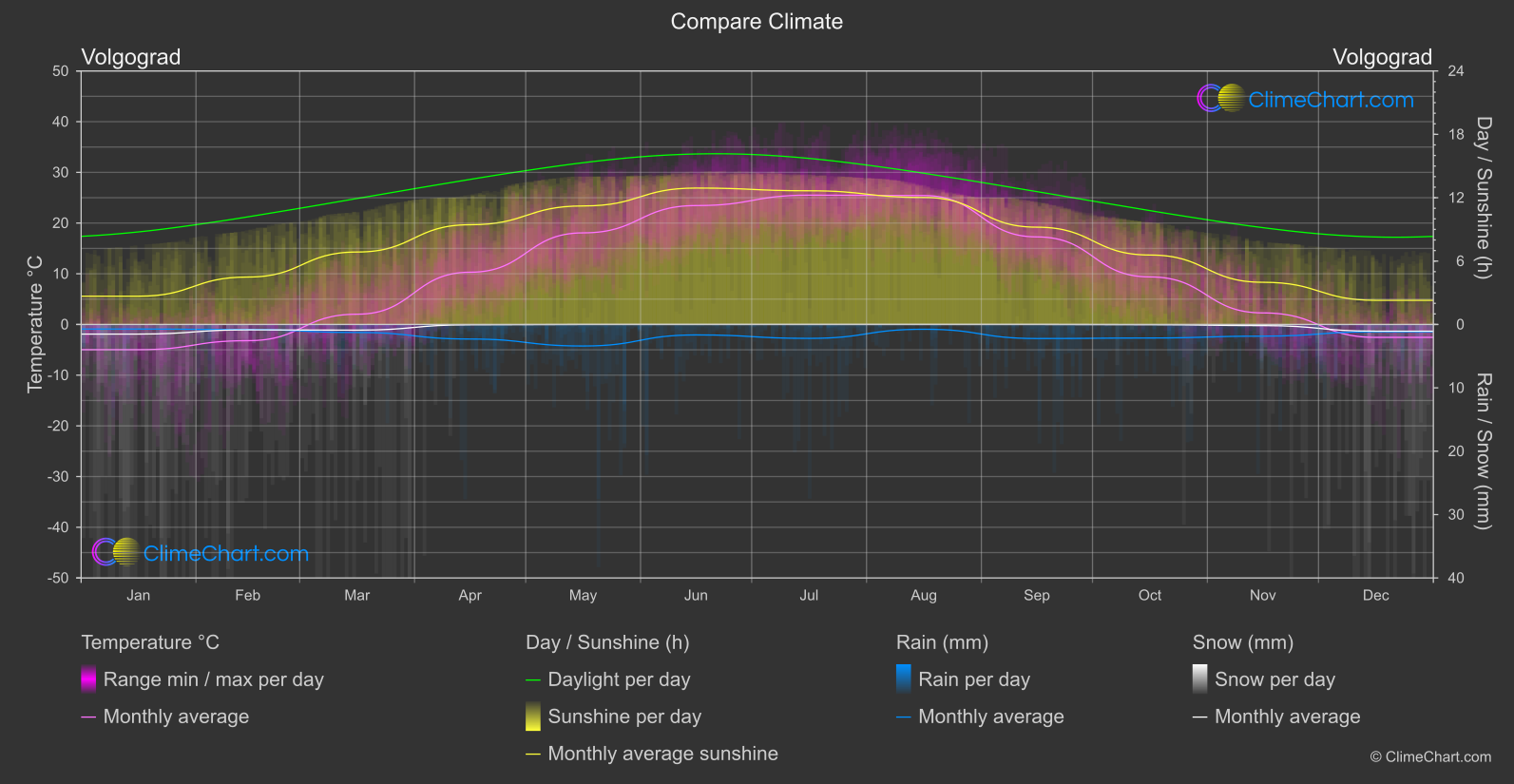 Climate Compare: Volgograd (Russian Federation)