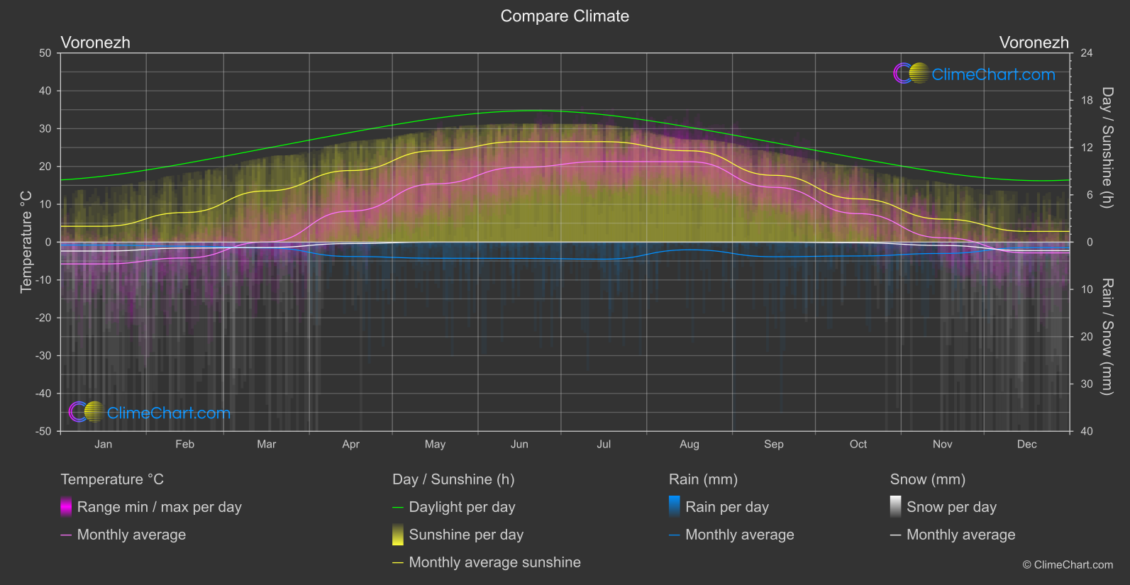 Climate Compare: Voronezh (Russian Federation)