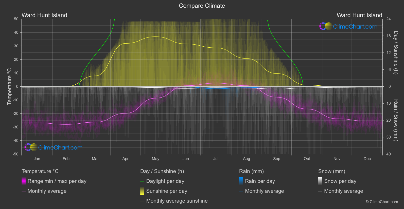 Climate Compare: Ward Hunt Island (Canada)