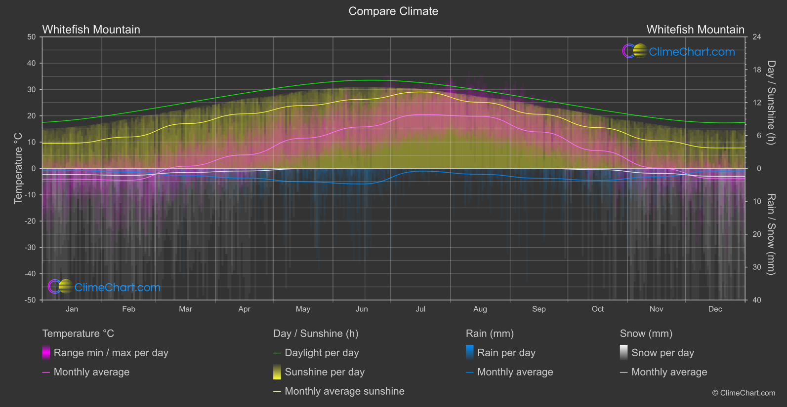 Climate Compare: Whitefish Mountain (USA)