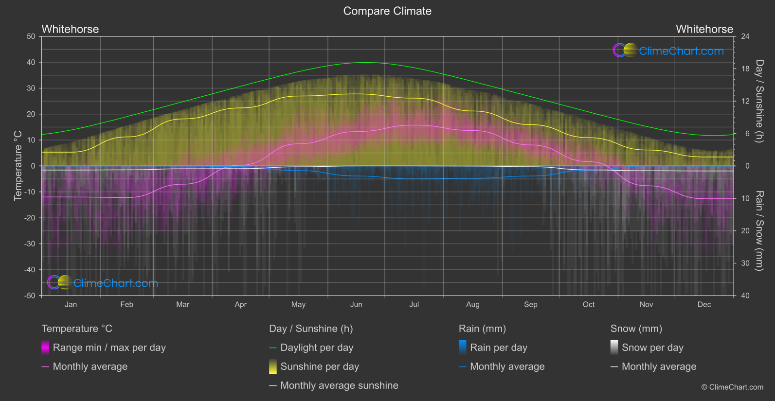 Climate Compare: Whitehorse (Canada)