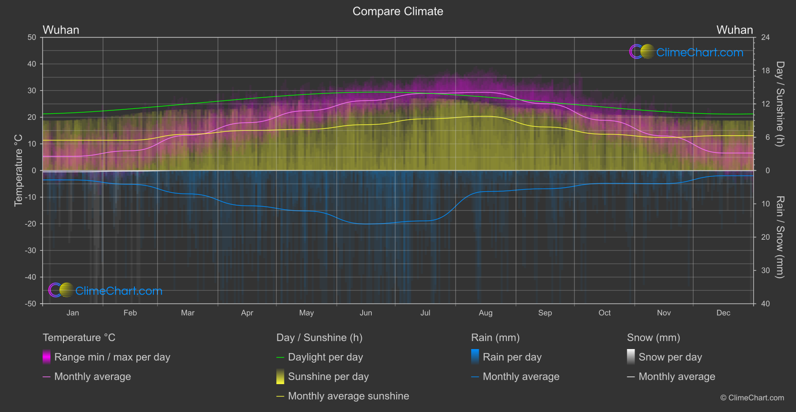 Climate Compare: Wuhan (China)