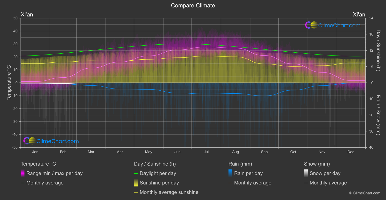 Climate Compare: Xi'an (China)