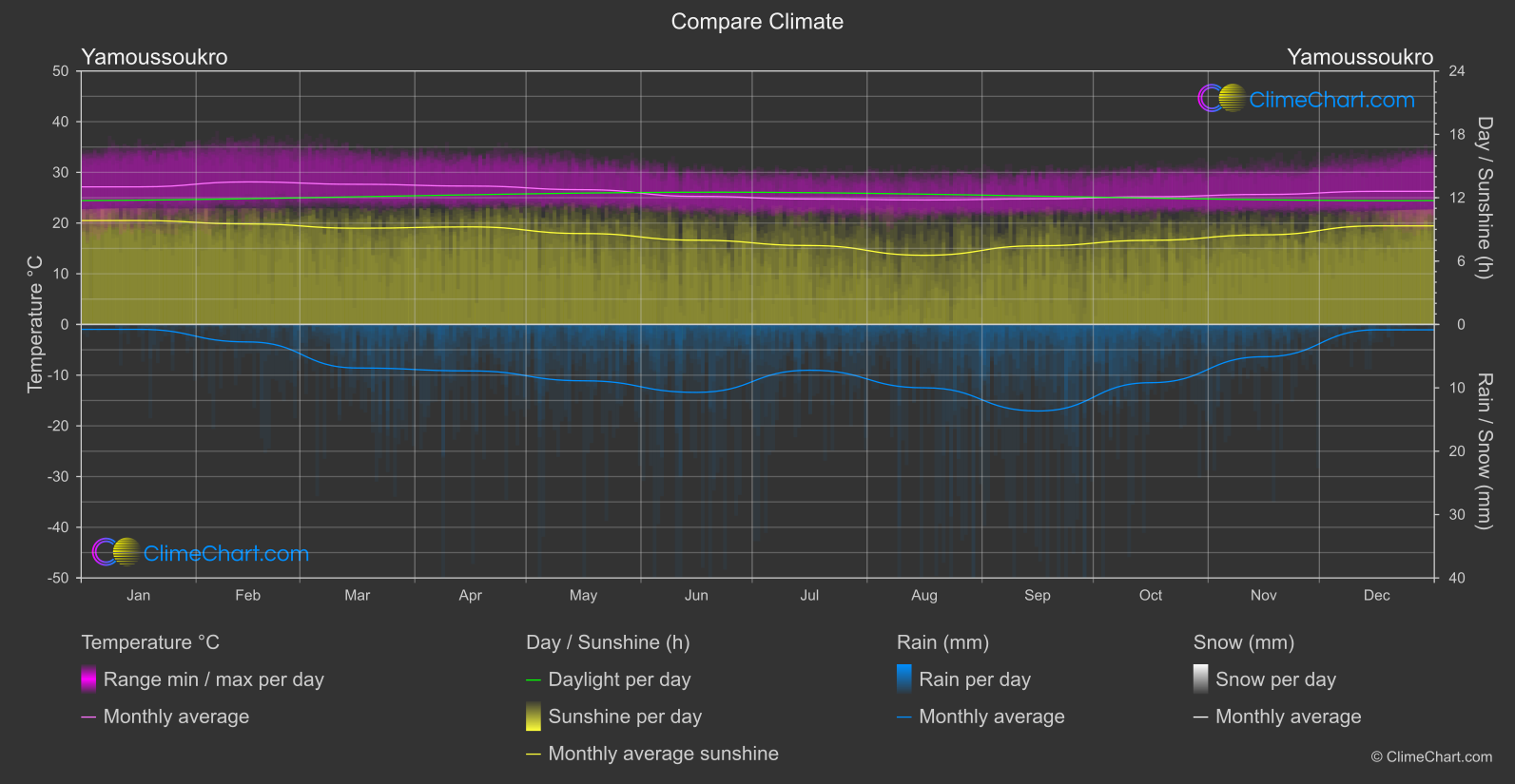 Climate Compare: Yamoussoukro (Côte d'Ivoire)