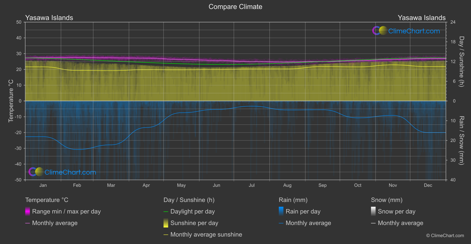 Climate Compare: Yasawa Islands (Fiji)