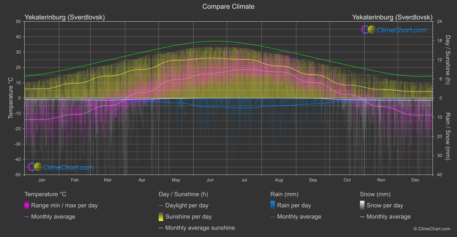 Climate Compare: Yekaterinburg (Sverdlovsk) (Russian Federation)