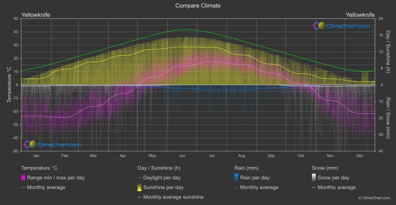 Climate Compare: Yellowknife (Canada)